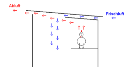 Schwerkraftlüftung im Hühnerstall