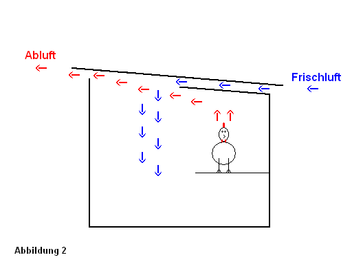Schwerkraftlüftung im Hühnerstall